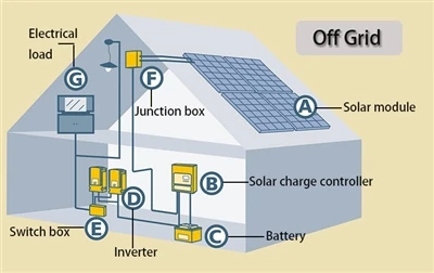 Výběr vhodné konfigurace solárního energetického systému