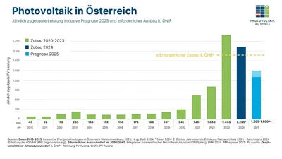 Rakouský fotovoltaický instalační objem klesne o 20%