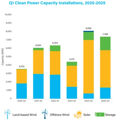 U . S . Růst čisté energie udržuje v Q 1 2025: Sluneční vedení 7,4GW přidáván...