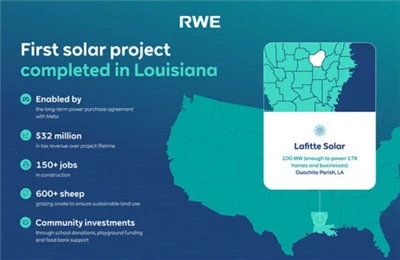 Meta-podporovaná 100MW solární elektrárna Lafitte v Louisianě dokončuje výstavbu